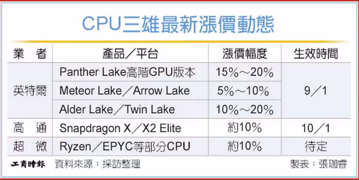 Tableau chinois des hausses de prix CPU Intel Panther Lake, AMD Ryzen et Qualcomm Snapdragon