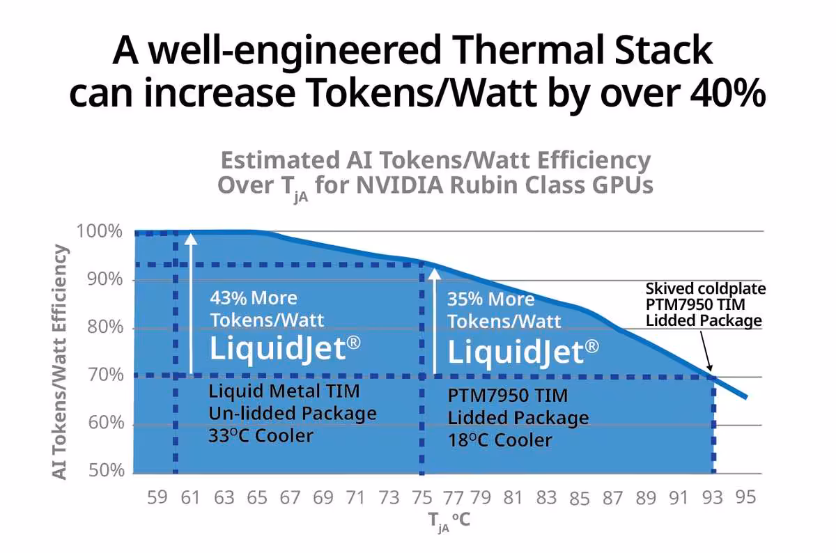 Graphique Frore Systems comparant l’efficacité Tokens/Watt du LiquidJet Diamond pour GPU NVIDIA Rubin