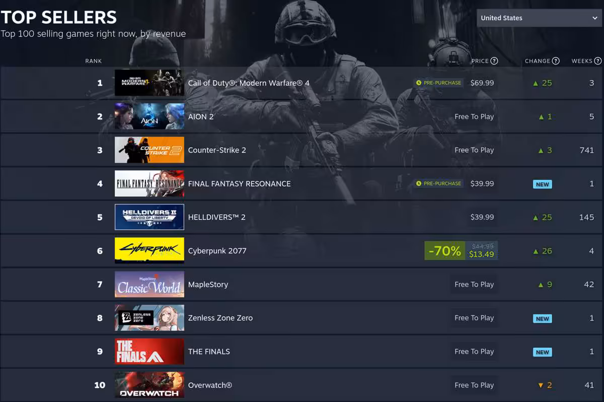 Modern Warfare 4 prend la tête des ventes Steam juste avant sa sortie mondiale 2 Classement Steam Top Sellers américain plaçant Call of Duty Modern Warfare 4 en première position