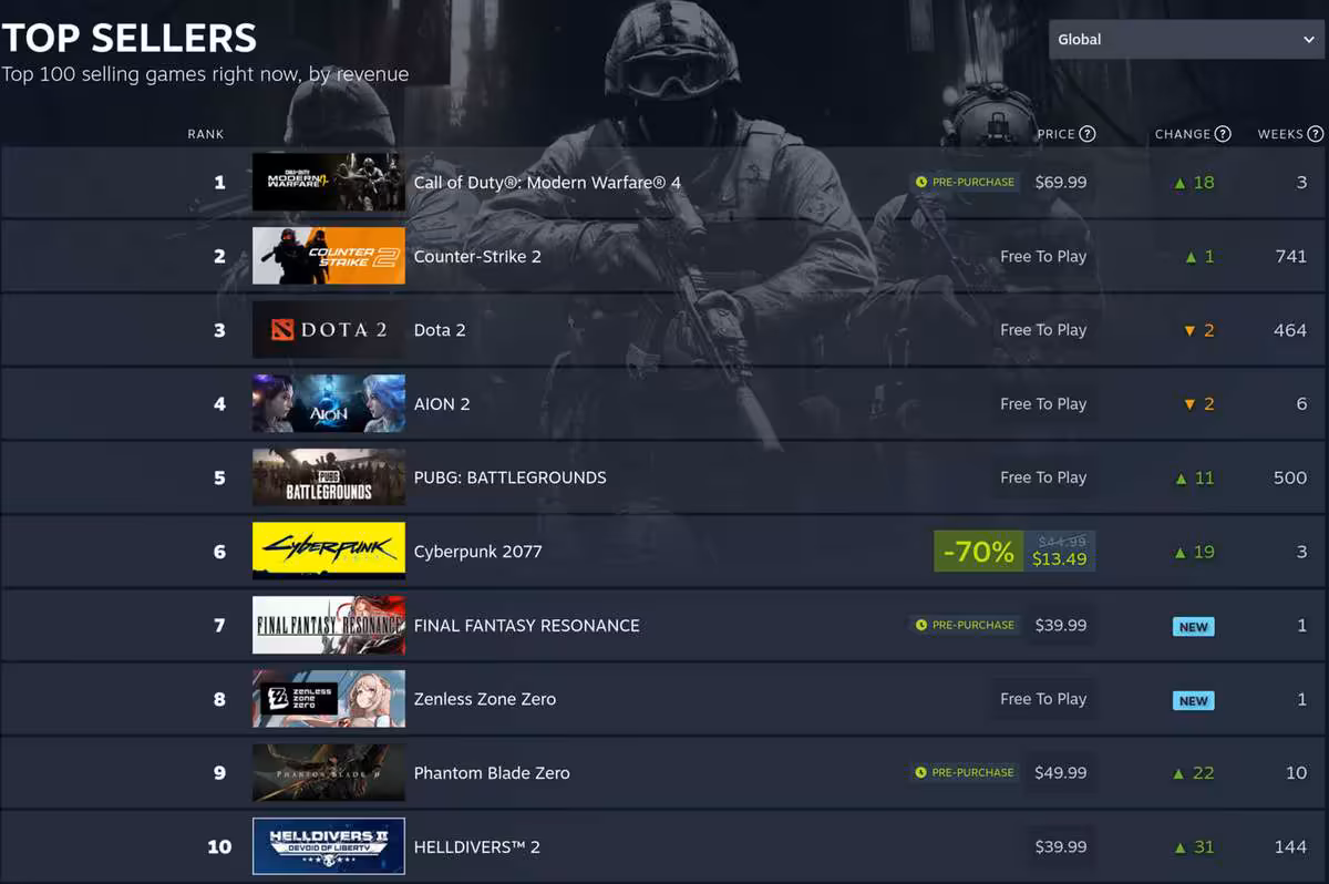 Modern Warfare 4 prend la tête des ventes Steam juste avant sa sortie mondiale 3 Classement Steam Top Sellers mondial avec Call of Duty Modern Warfare 4 en tête des ventes