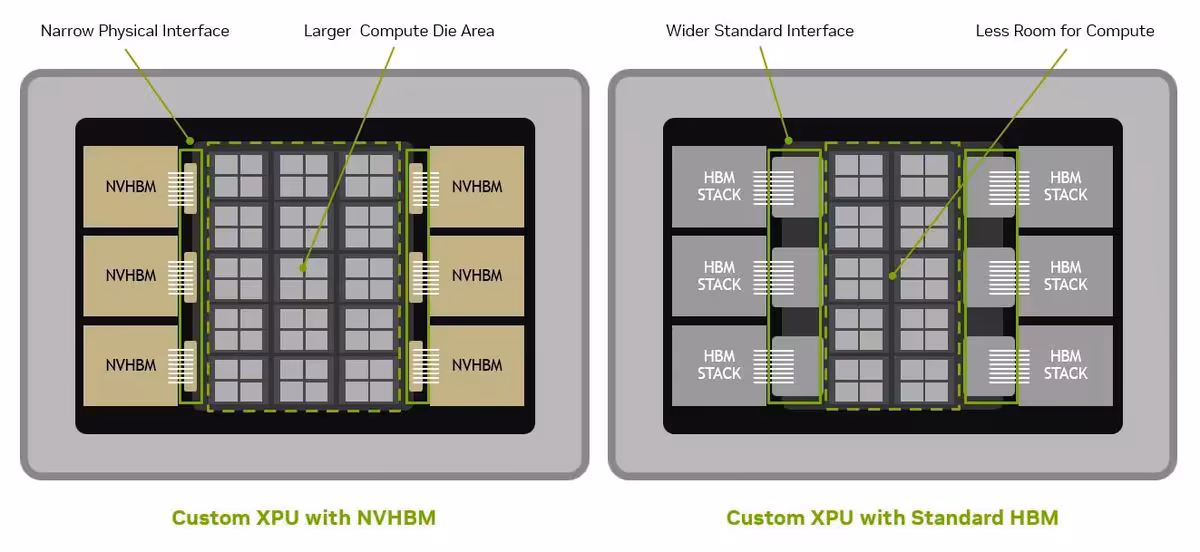 NVHBM : Samsung ferait appel à TSMC pour produire le base die en 3 nm de NVIDIA 2 Schéma comparant une XPU personnalisée avec NVHBM à une XPU utilisant de la mémoire HBM standard