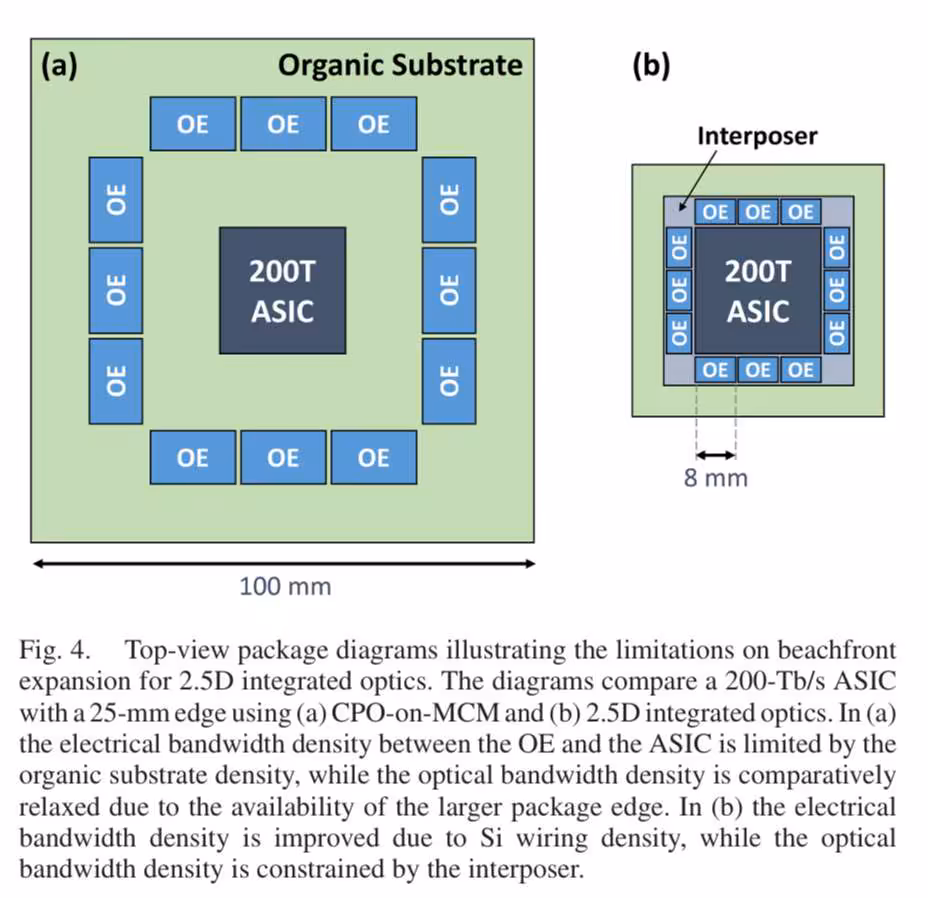 NVIDIA CPO : l’optique migre sur l’interposeur et atteint 256 Gb/s par fibre 5 Schéma comparant optiques co-packagées autour d’un ASIC 200T sur substrat organique et interposeur