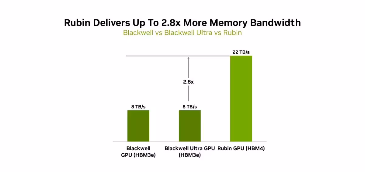 Graphique NVIDIA comparant la bande passante mémoire Blackwell et Rubin GPU avec HBM4
