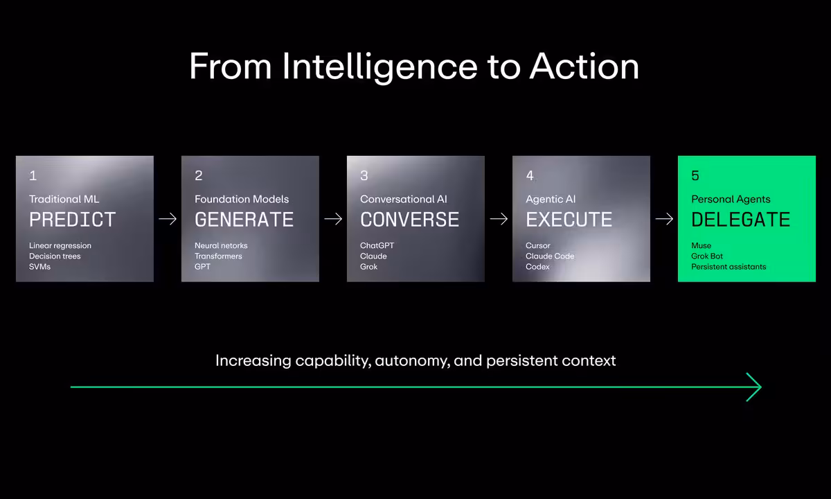 NVIDIA Vera lance 2 000 sandboxes avant qu’AMD EPYC Zen 5 n’en démarre 1 000 2 Schéma NVIDIA « From Intelligence to Action » illustrant l’évolution vers les agents personnels délégués