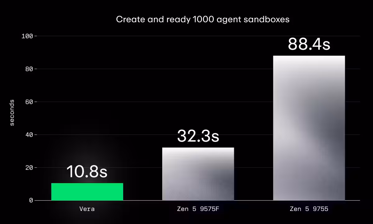 NVIDIA Vera lance 2 000 sandboxes avant qu’AMD EPYC Zen 5 n’en démarre 1 000 3 Graphique comparant le temps de création de 1 000 sandboxes entre NVIDIA Vera et AMD EPYC