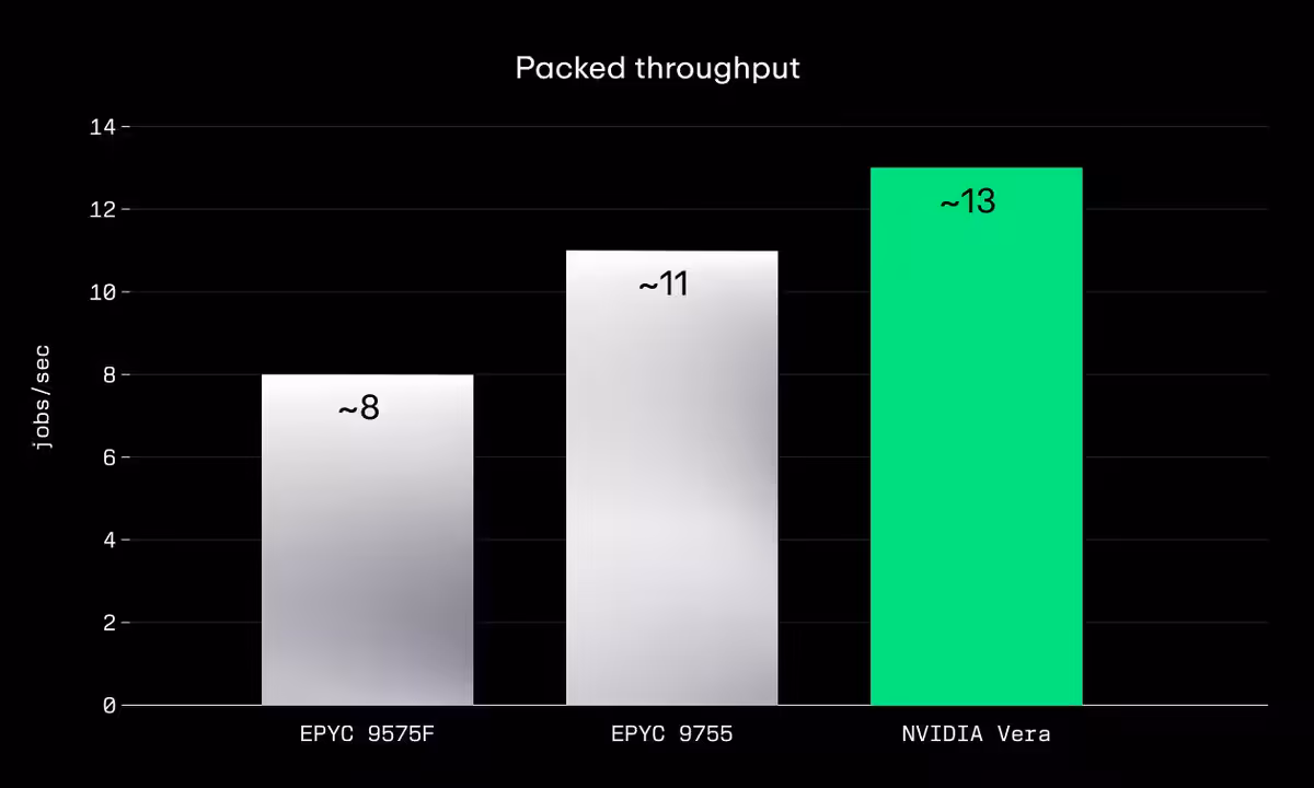 NVIDIA Vera lance 2 000 sandboxes avant qu’AMD EPYC Zen 5 n’en démarre 1 000 4 Graphique de débit packed comparant NVIDIA Vera aux processeurs AMD EPYC 9575F et EPYC 9755