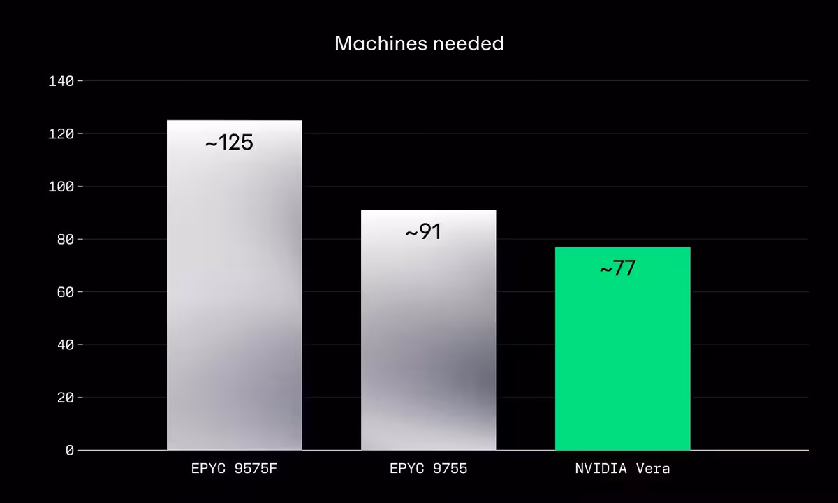 NVIDIA Vera lance 2 000 sandboxes avant qu’AMD EPYC Zen 5 n’en démarre 1 000 6 Graphique du nombre de machines nécessaires comparant NVIDIA Vera aux AMD EPYC 9575F et 9755