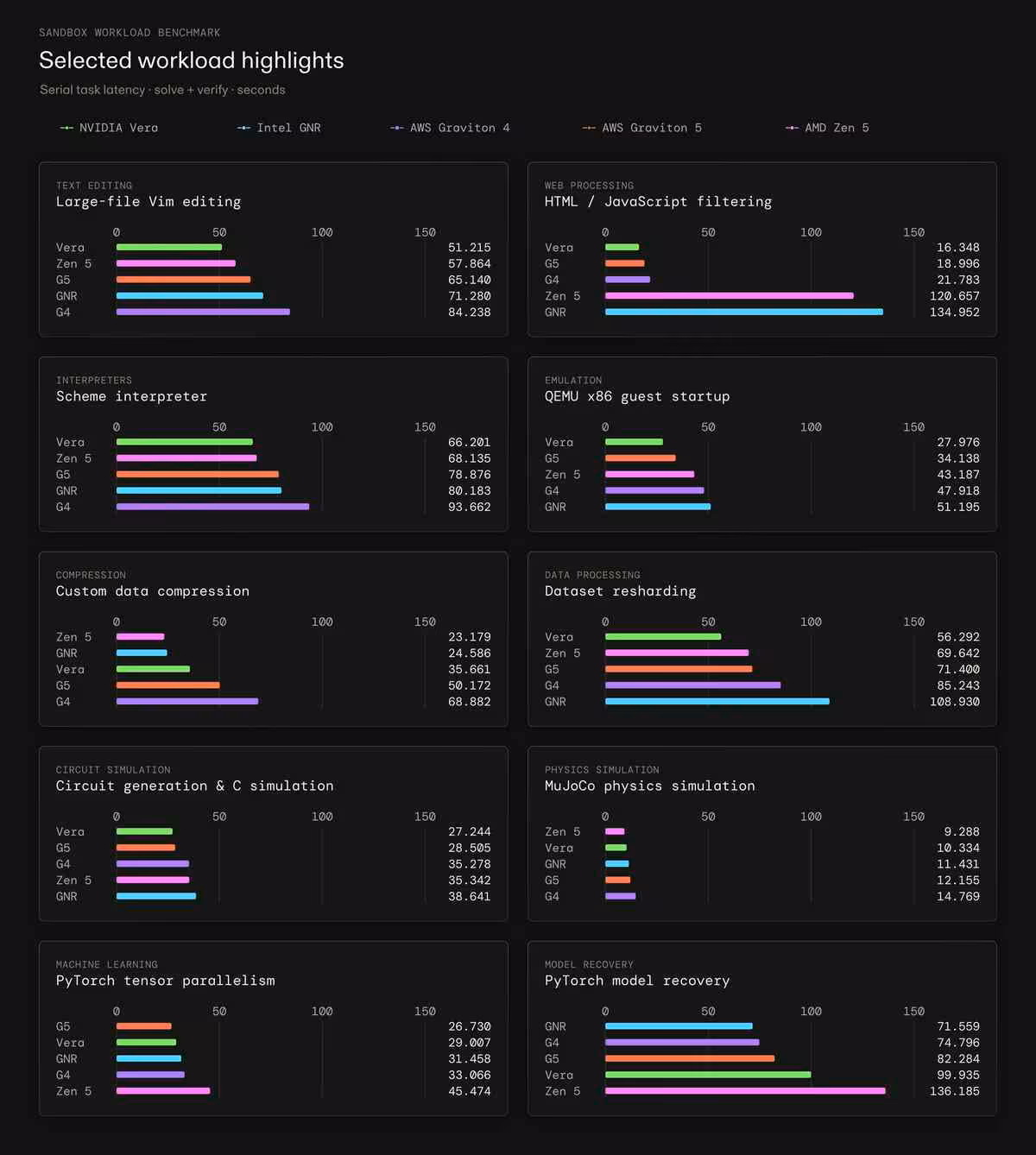 Tableau de benchmarks comparant les performances de NVIDIA Vera sur plusieurs charges de travail