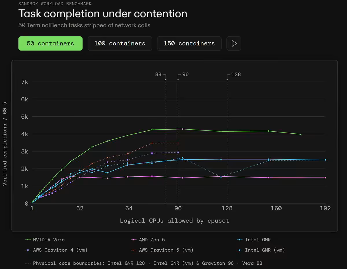 Graphique NVIDIA comparant les opérations de tâches sous contention avec 50 conteneurs