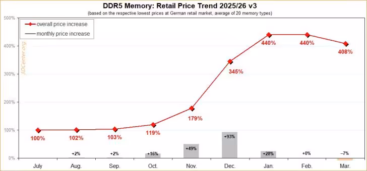 Pénurie de hardware IA : Intel prévoit encore deux à trois années sous tension 2 Graphique TrendForce montrant l'évolution des prix de la mémoire DDR5 entre juillet 2025 et mars 2026