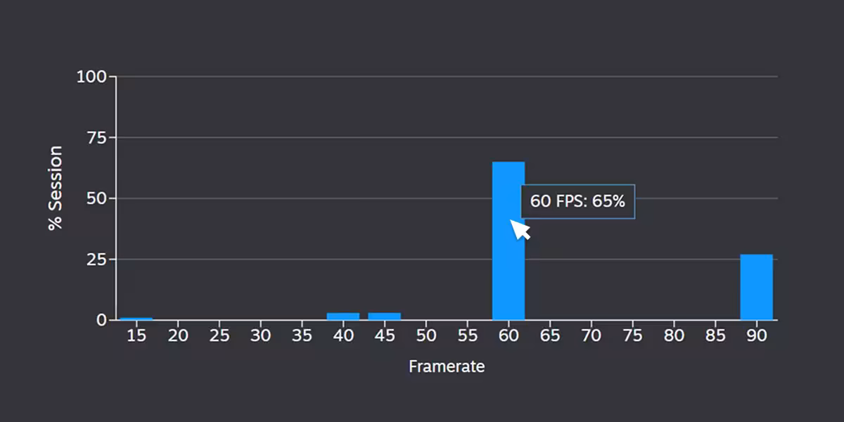 Graphique en barres montrant une distribution de sessions avec 65 % à 60 FPS
