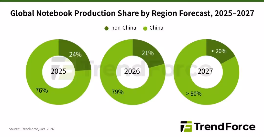 Graphique TrendForce sur la part de production mondiale de PC portables par région, 2025-2027