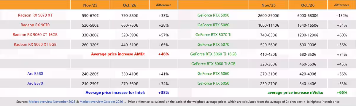 Tableau comparant les hausses de prix des cartes graphiques AMD Radeon et NVIDIA GeForce en Allemagne
