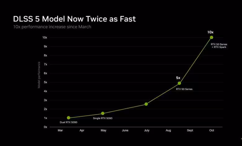 DLSS 5 : NVIDIA double les performances et réduit de 20 % l’usage de la VRAM 1 Graphique NVIDIA montrant DLSS 5 jusqu’à 10 fois plus rapide que DLSS 4 sur GPU RTX 50 Series