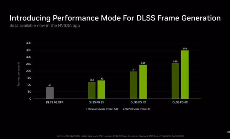 DLSS Frame Generation : NVIDIA accélère de 35 % la génération avec Preset C 1 Graphique NVIDIA présentant le mode Performance DLSS Frame Generation, avec FPS croissants jusqu’au DLSS 6X