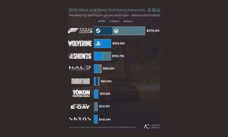 Forza Horizon 6 domine les exclusivités de 2026 avec 579,2 millions de dollars 1 Forza Horizon 6 domine les exclusivités de 2026 avec 579,2 millions de dollars