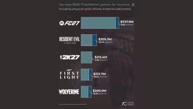 Jeux physiques PlayStation : jusqu’à 32,3 % des ventes sur les grandes licences