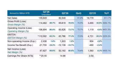 Tableau financier Nanya Q3 2026 montrant des ventes nettes en hausse de 61,9 % à 133,649 millions NT$