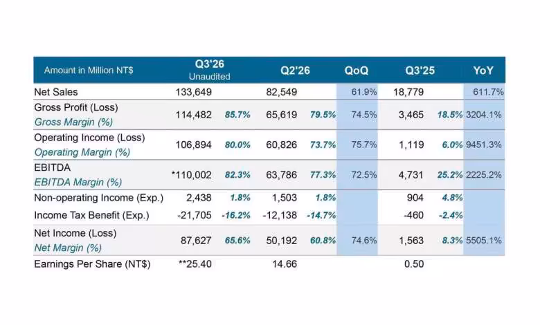 Nanya affiche une envolée de 61,9 % de son chiffre d’affaires au troisième trimestre 2026 1 Tableau financier Nanya Q3 2026 montrant des ventes nettes en hausse de 61,9 % à 133,649 millions NT$