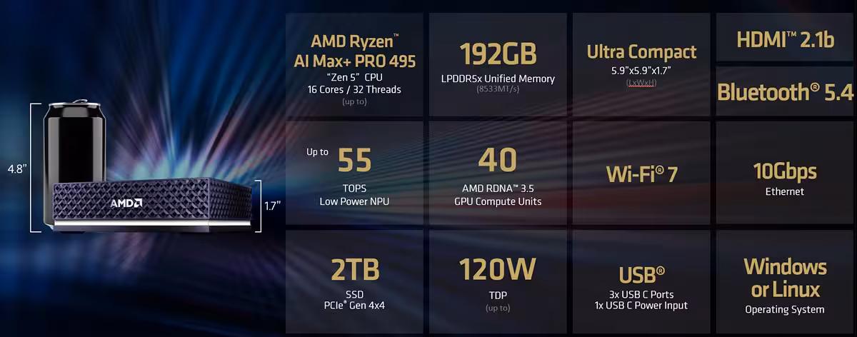Infographie des spécifications du mini PC AMD Ryzen AI Max+ PRO 395, mémoire 192 Go et Wi-Fi 7