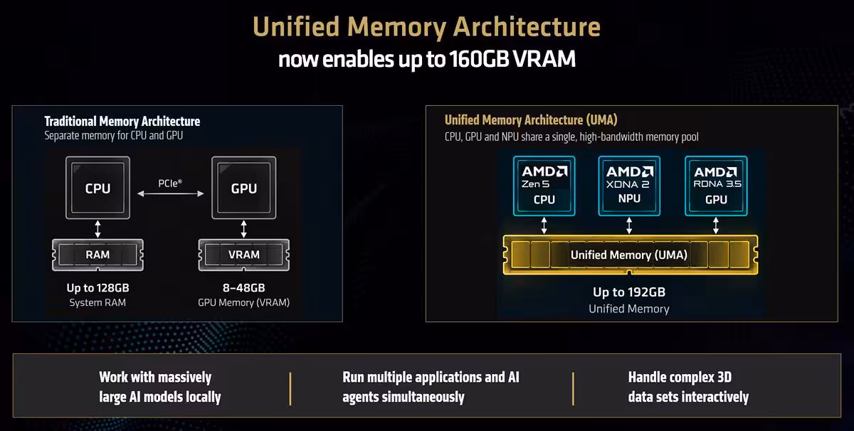 Schéma AMD Unified Memory Architecture comparant mémoire RAM et VRAM traditionnelle avec mémoire unifiée UMA