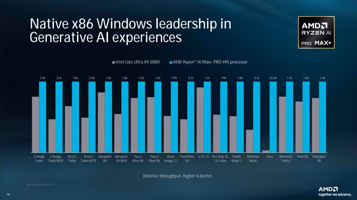 Ryzen AI Max+ PRO 495 : AMD promet des modèles de 320 milliards de paramètres en local 7 Graphique AMD comparant les performances IA générative natives x86 sous Windows des Ryzen AI Max PRO