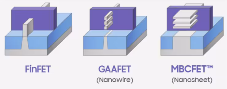 Samsung 2 nm : l’usine texane viserait 20 000 wafers mensuels dès 2027 2 Schéma comparatif des architectures de transistors FinFET, GAAFET nanowire et MBCFET nanosheet