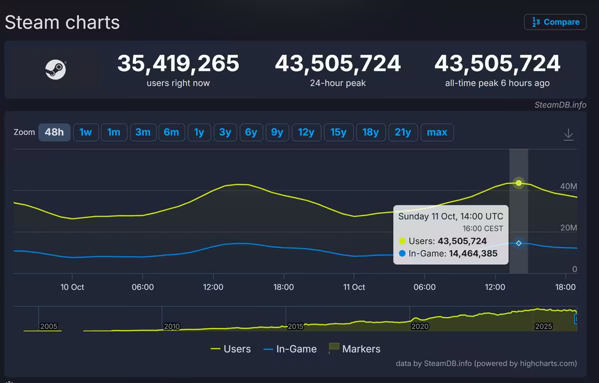 Steam dépasse 43,5 millions d’utilisateurs simultanés et établit un record 3 Graphique Steam Charts indiquant un pic de 43 505 724 utilisateurs simultanés sur 24 heures