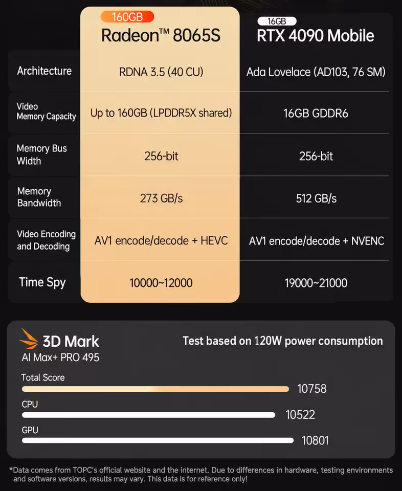 TOPC TXA2 : une mini station Ryzen AI Max+ Pro 495 de 192 Go à 6 399 dollars