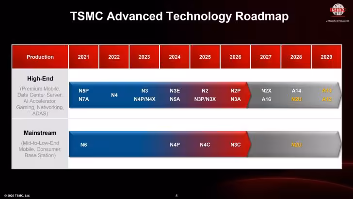 Feuille de route technologique TSMC présentant les nœuds de gravure jusqu’en 2029