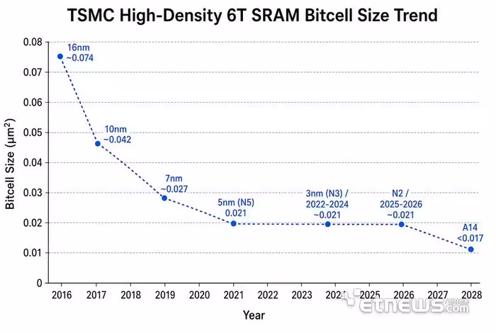 TSMC A14 : la cellule SRAM rétrécira enfin après huit années de stagnation 2 Graphique TSMC montrant la réduction de taille des cellules SRAM 6T jusqu’au procédé A14
