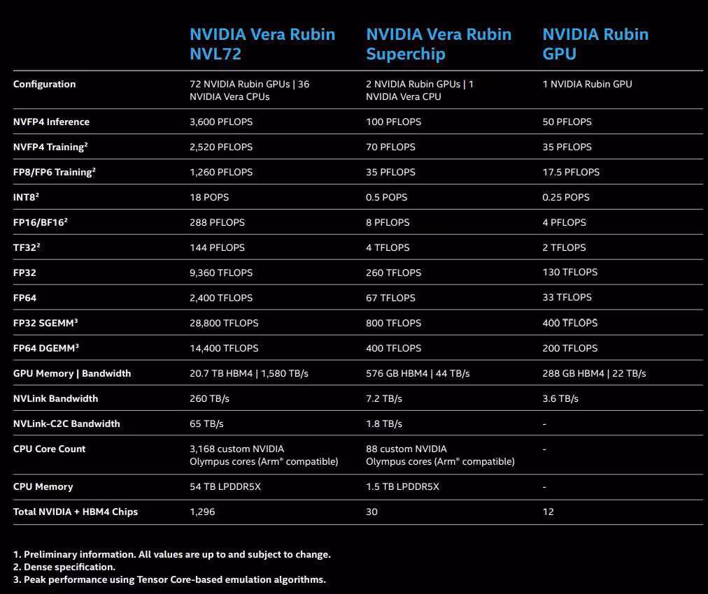 Vera Rubin : NVIDIA réduit les débits HBM4 et NVLink de sa plateforme IA 3 Tableau noir comparant les performances NVIDIA Vera Rubin NVL72, Superchip et GPU
